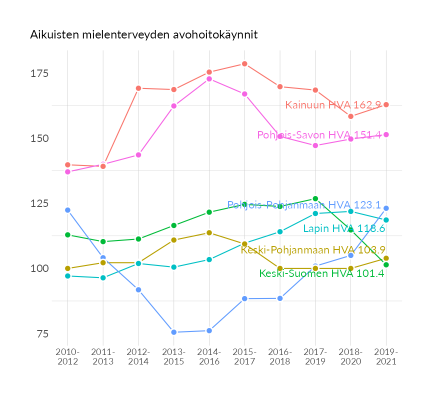 Karttoja ja aikasarjakuvioita huono-osaisuuden eri osoittimista