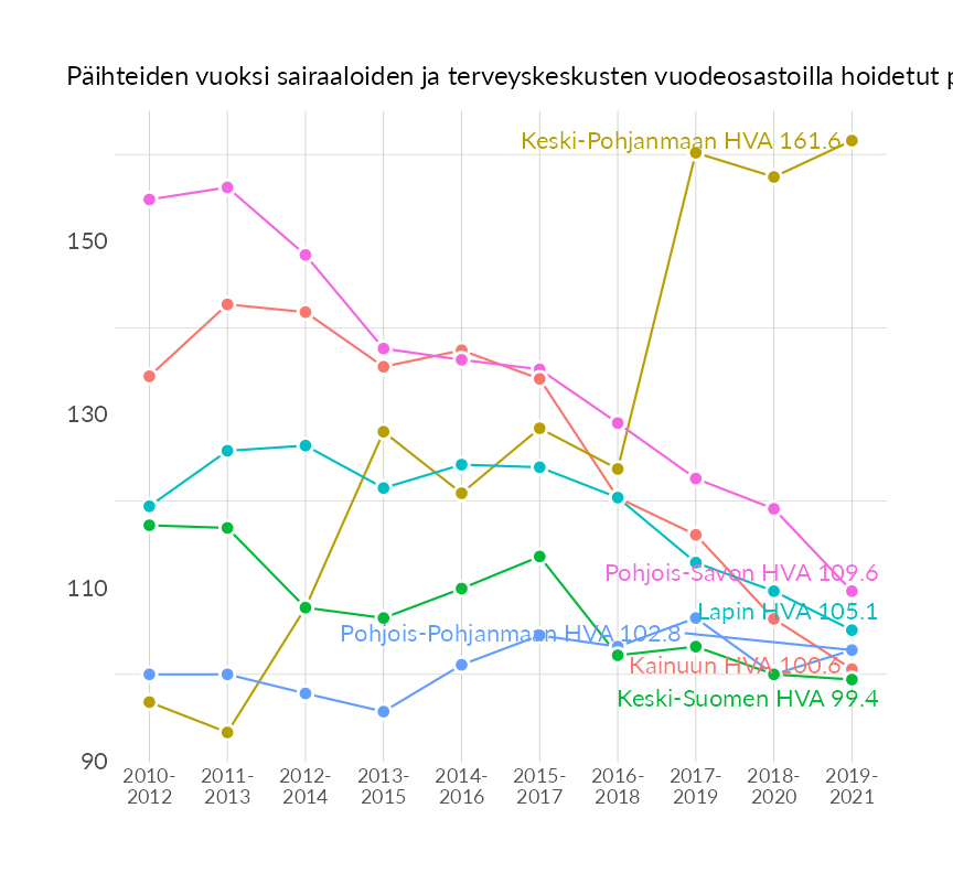 Karttoja ja aikasarjakuvioita huono-osaisuuden eri osoittimista