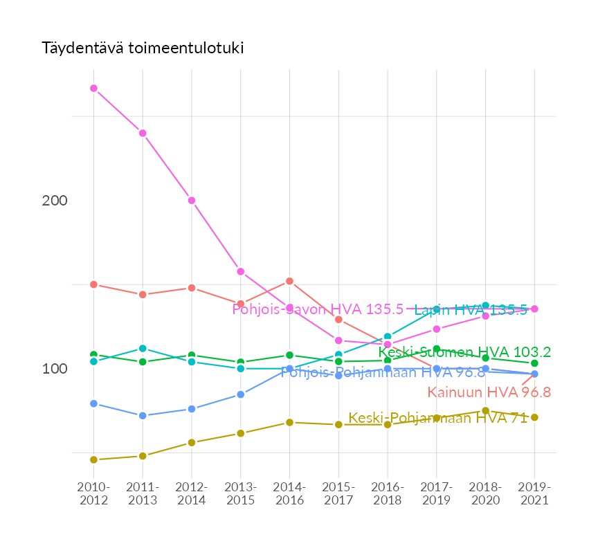 Karttoja ja aikasarjakuvioita huono-osaisuuden eri osoittimista