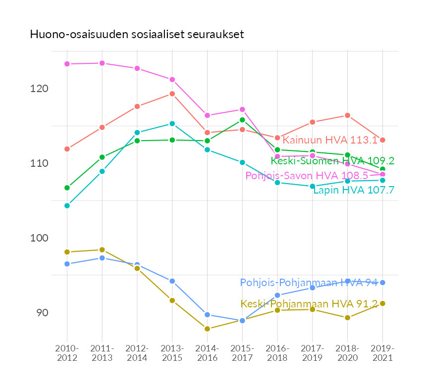 Karttoja ja aikasarjakuvioita huono-osaisuuden eri osoittimista