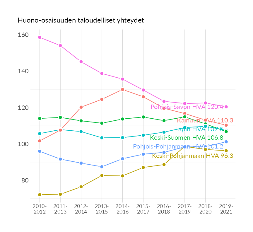 Karttoja ja aikasarjakuvioita huono-osaisuuden eri osoittimista