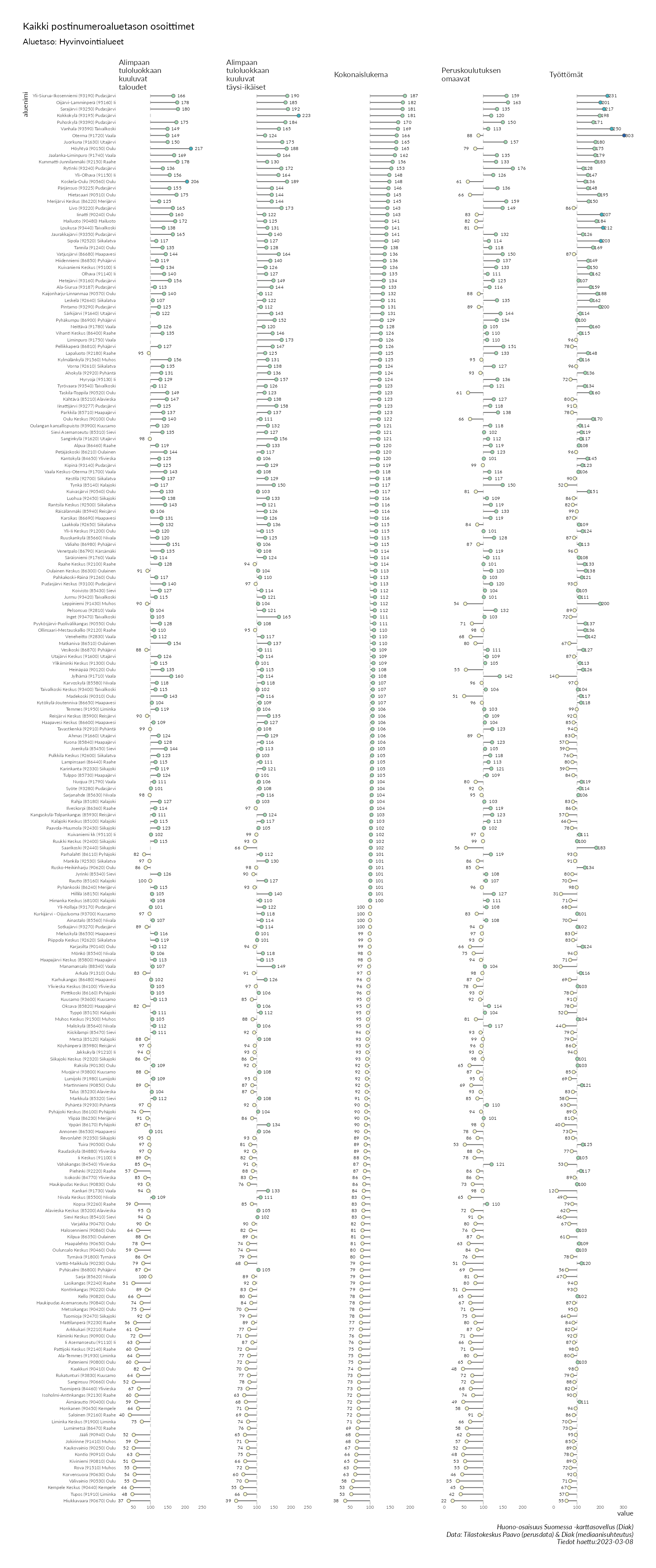 Postinumeroaluetason pistekuvio eri huono-osaisuuden indikaattoreista