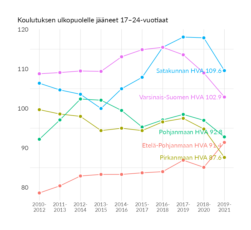 Karttoja ja aikasarjakuvioita huono-osaisuuden eri osoittimista