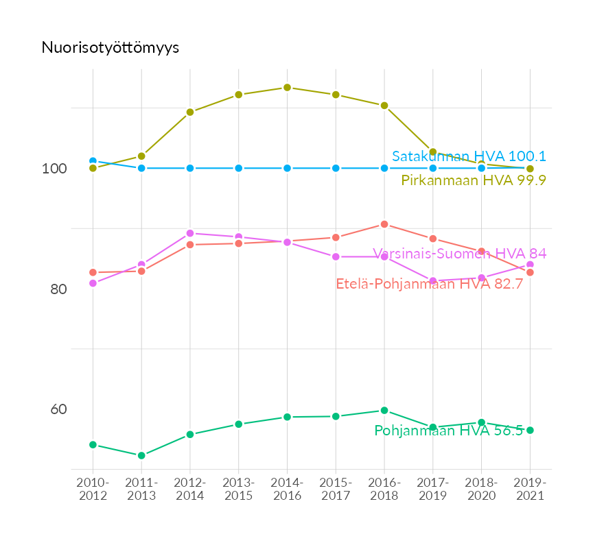 Karttoja ja aikasarjakuvioita huono-osaisuuden eri osoittimista
