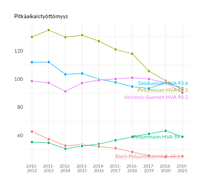 Karttoja ja aikasarjakuvioita huono-osaisuuden eri osoittimista
