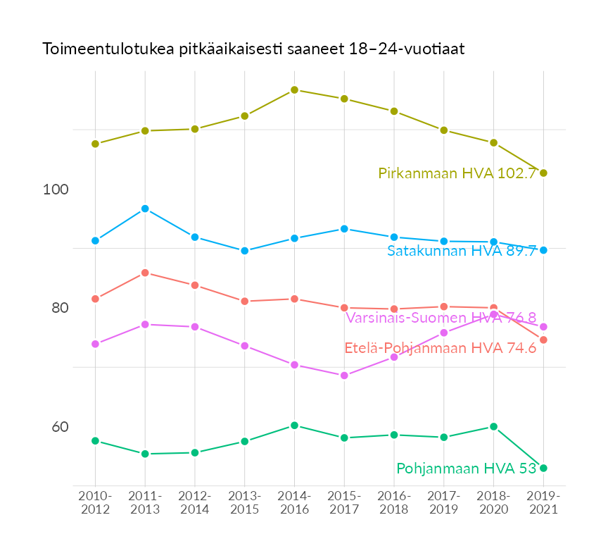 Karttoja ja aikasarjakuvioita huono-osaisuuden eri osoittimista