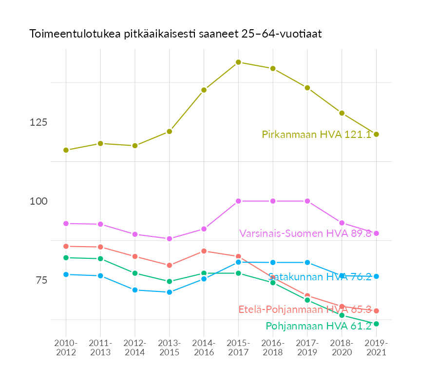 Karttoja ja aikasarjakuvioita huono-osaisuuden eri osoittimista