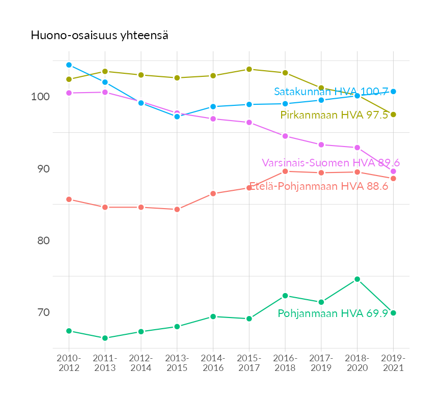 Karttoja ja aikasarjakuvioita huono-osaisuuden eri osoittimista