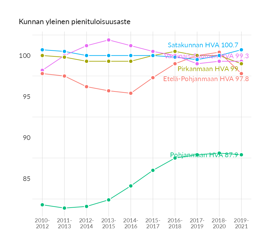 Karttoja ja aikasarjakuvioita huono-osaisuuden eri osoittimista