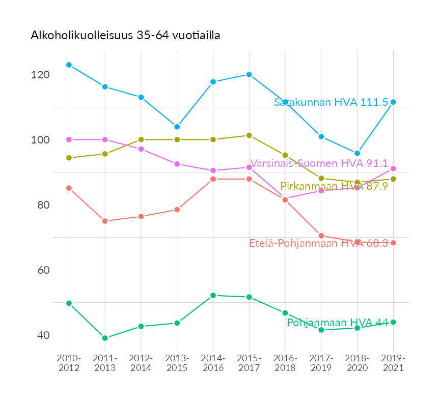 Karttoja ja aikasarjakuvioita huono-osaisuuden eri osoittimista