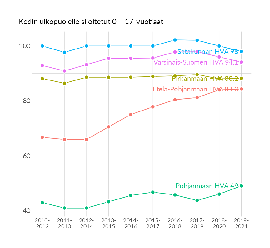 Karttoja ja aikasarjakuvioita huono-osaisuuden eri osoittimista
