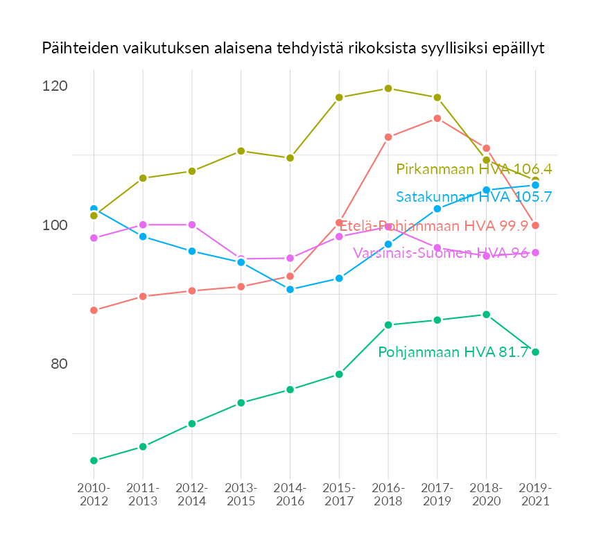 Karttoja ja aikasarjakuvioita huono-osaisuuden eri osoittimista