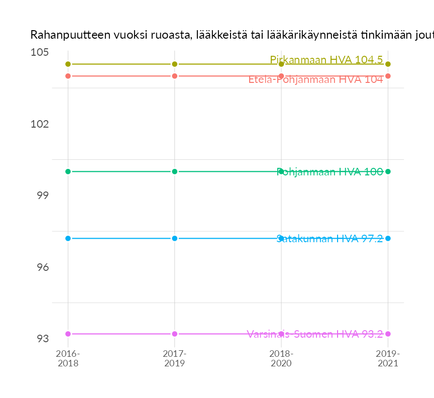 Karttoja ja aikasarjakuvioita huono-osaisuuden eri osoittimista