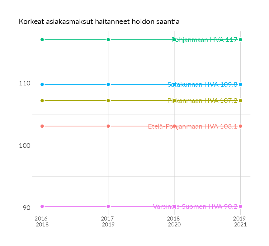 Karttoja ja aikasarjakuvioita huono-osaisuuden eri osoittimista