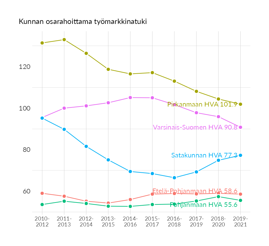Karttoja ja aikasarjakuvioita huono-osaisuuden eri osoittimista