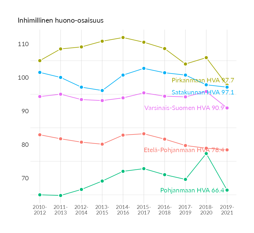 Karttoja ja aikasarjakuvioita huono-osaisuuden eri osoittimista