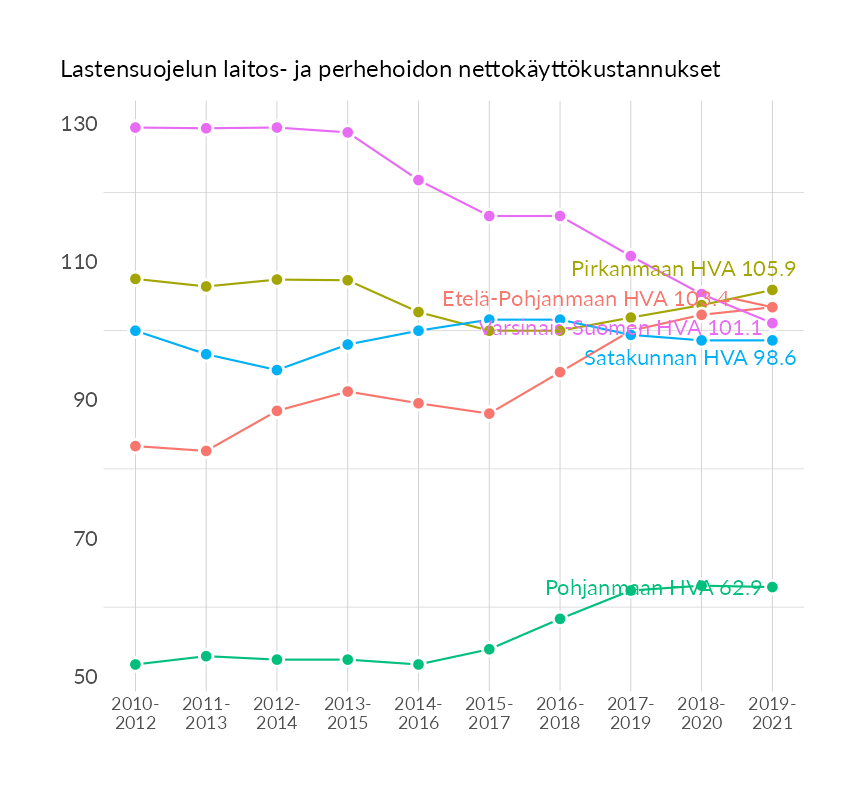 Karttoja ja aikasarjakuvioita huono-osaisuuden eri osoittimista
