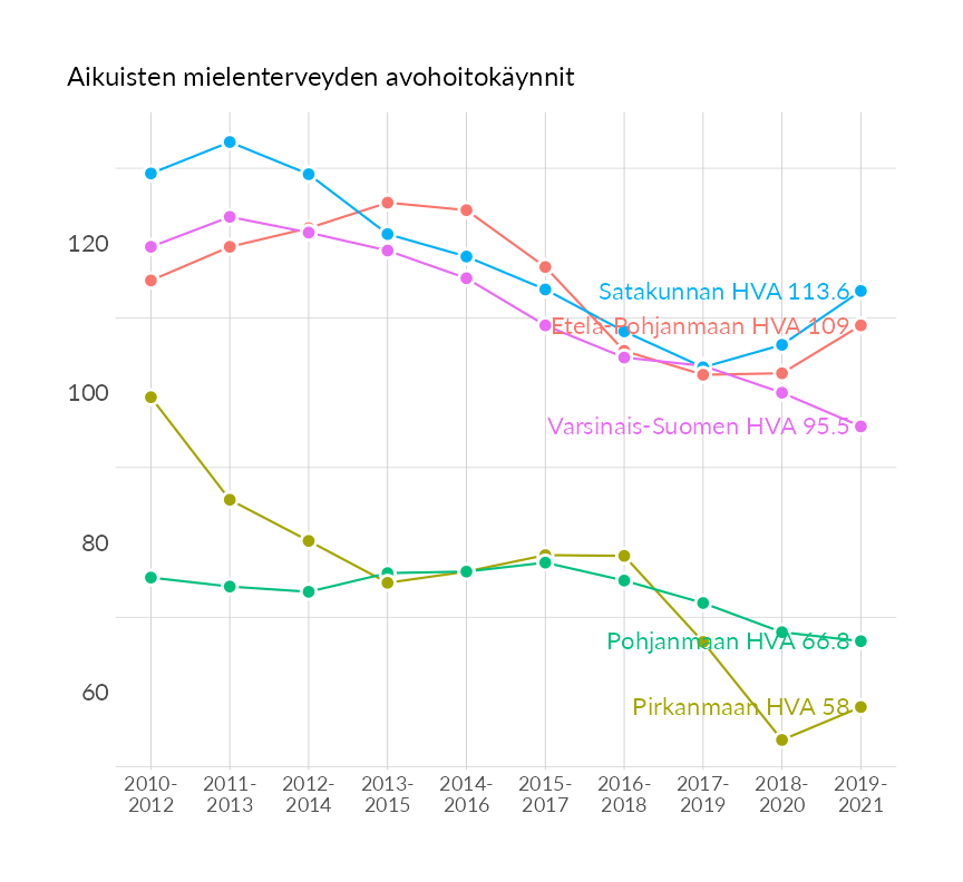Karttoja ja aikasarjakuvioita huono-osaisuuden eri osoittimista