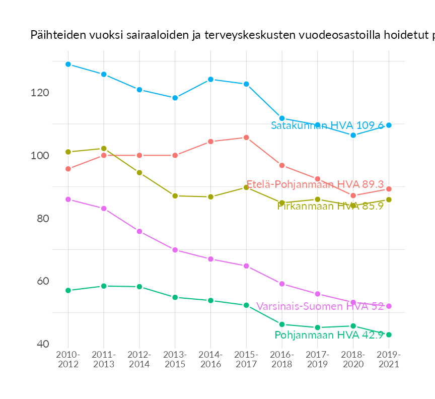 Karttoja ja aikasarjakuvioita huono-osaisuuden eri osoittimista
