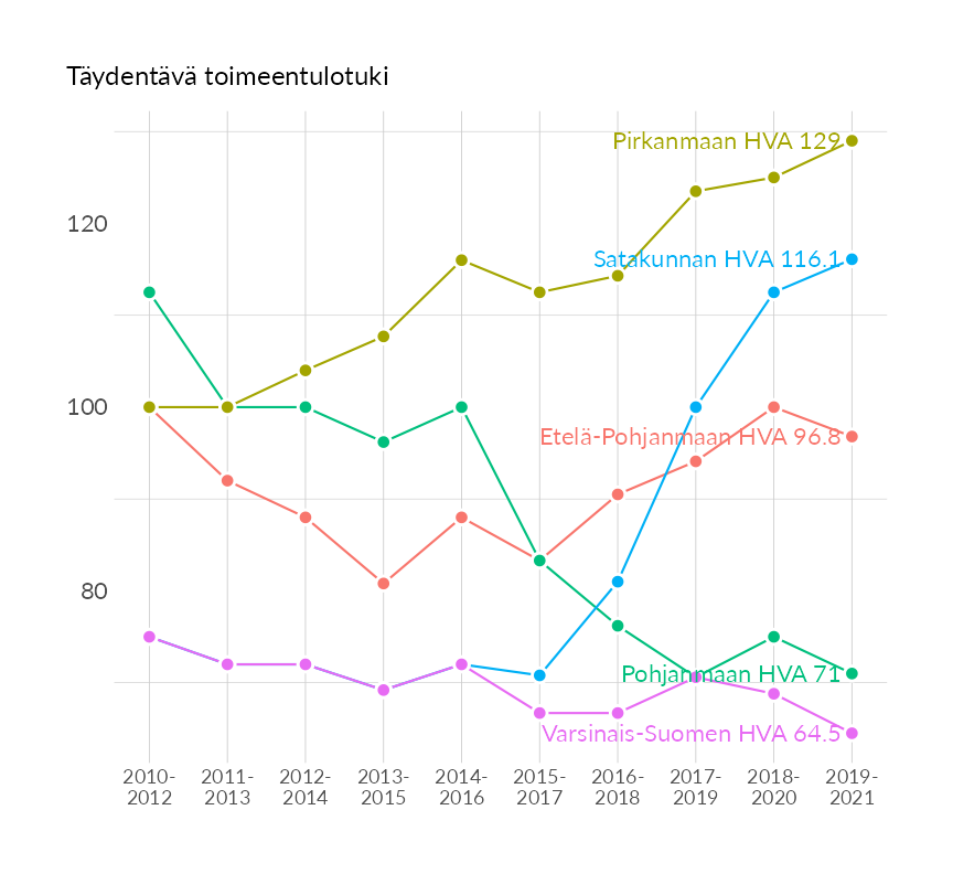 Karttoja ja aikasarjakuvioita huono-osaisuuden eri osoittimista
