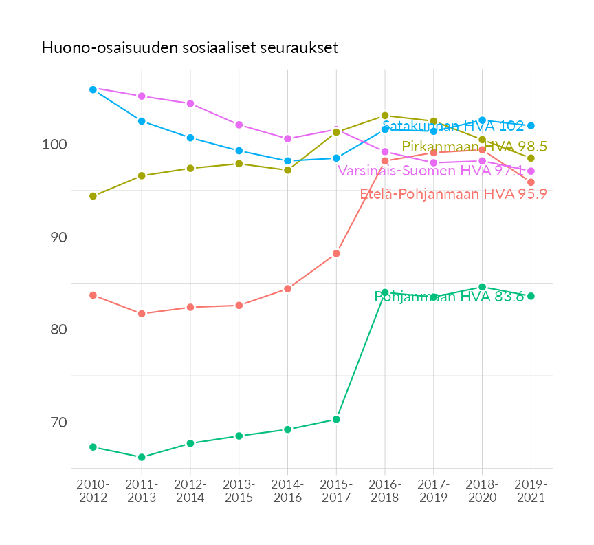 Karttoja ja aikasarjakuvioita huono-osaisuuden eri osoittimista