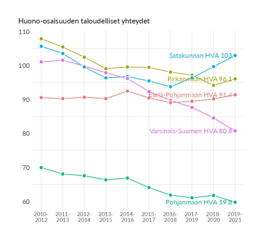 Karttoja ja aikasarjakuvioita huono-osaisuuden eri osoittimista