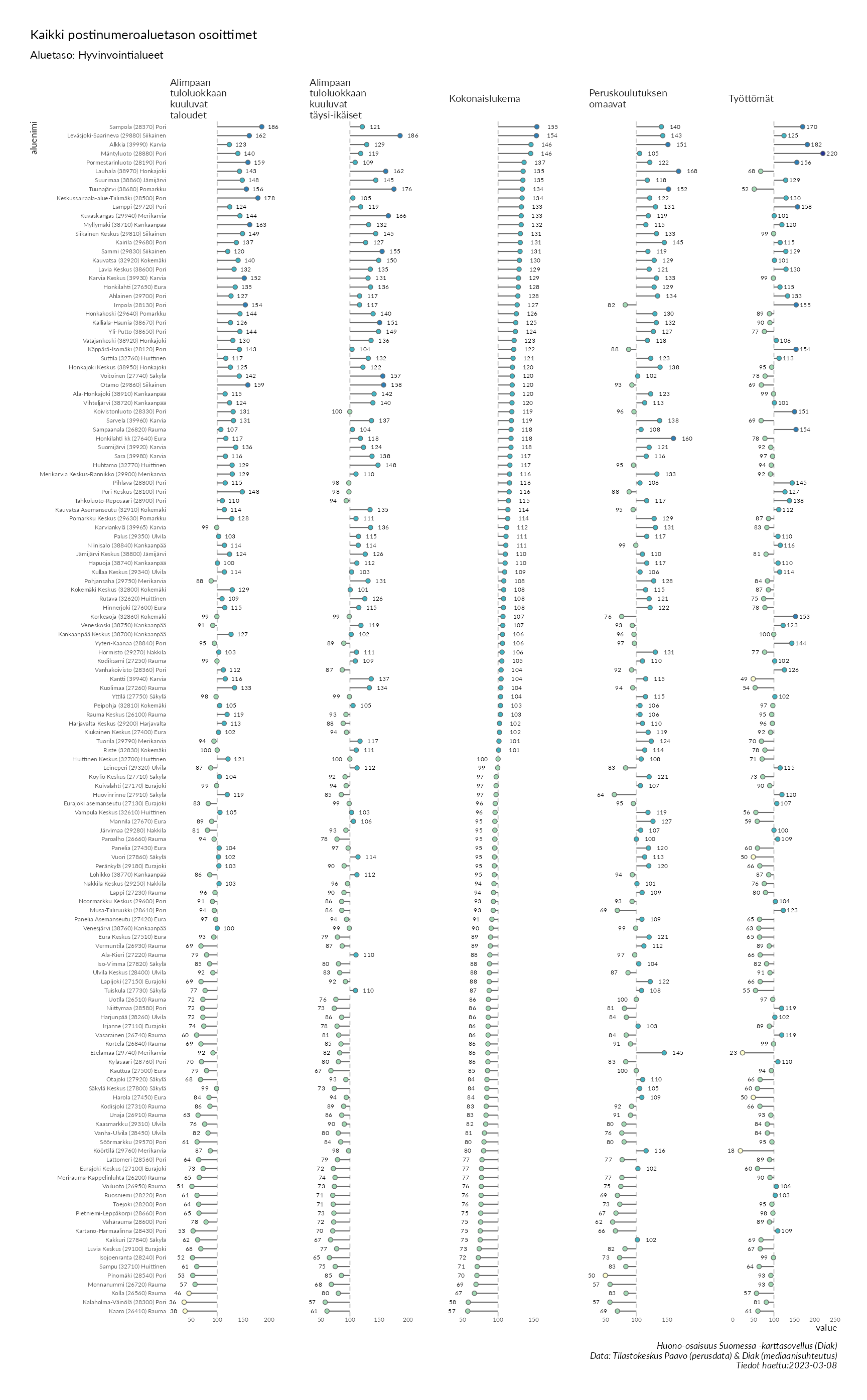 Postinumeroaluetason pistekuvio eri huono-osaisuuden indikaattoreista