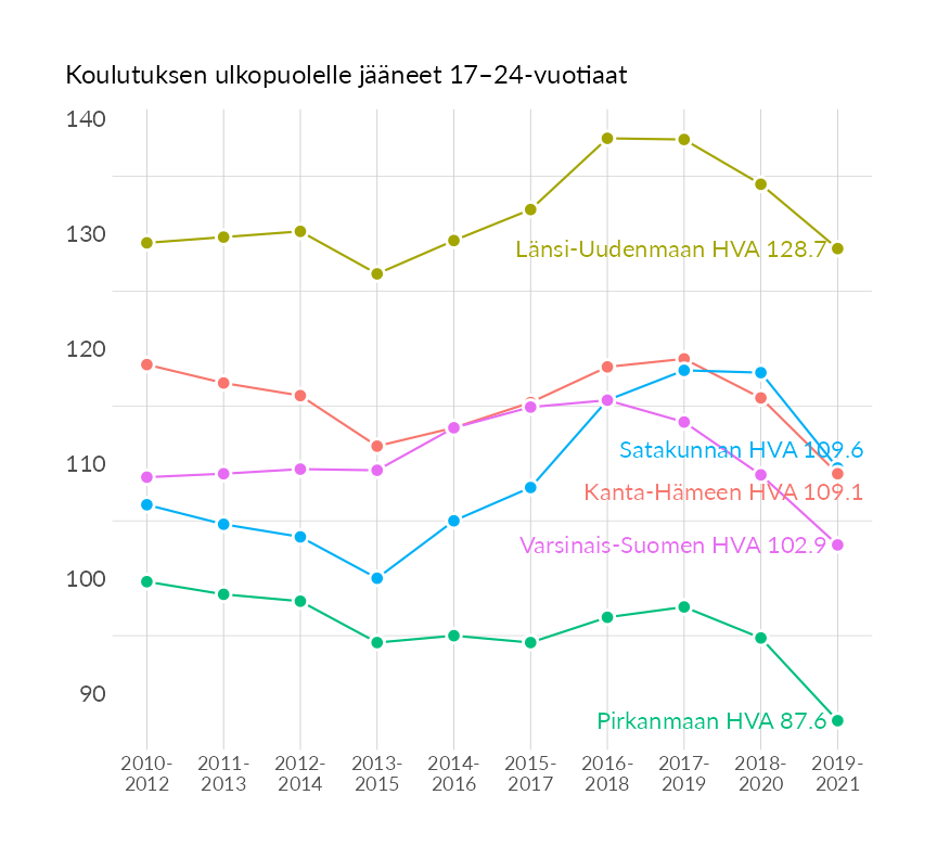 Karttoja ja aikasarjakuvioita huono-osaisuuden eri osoittimista