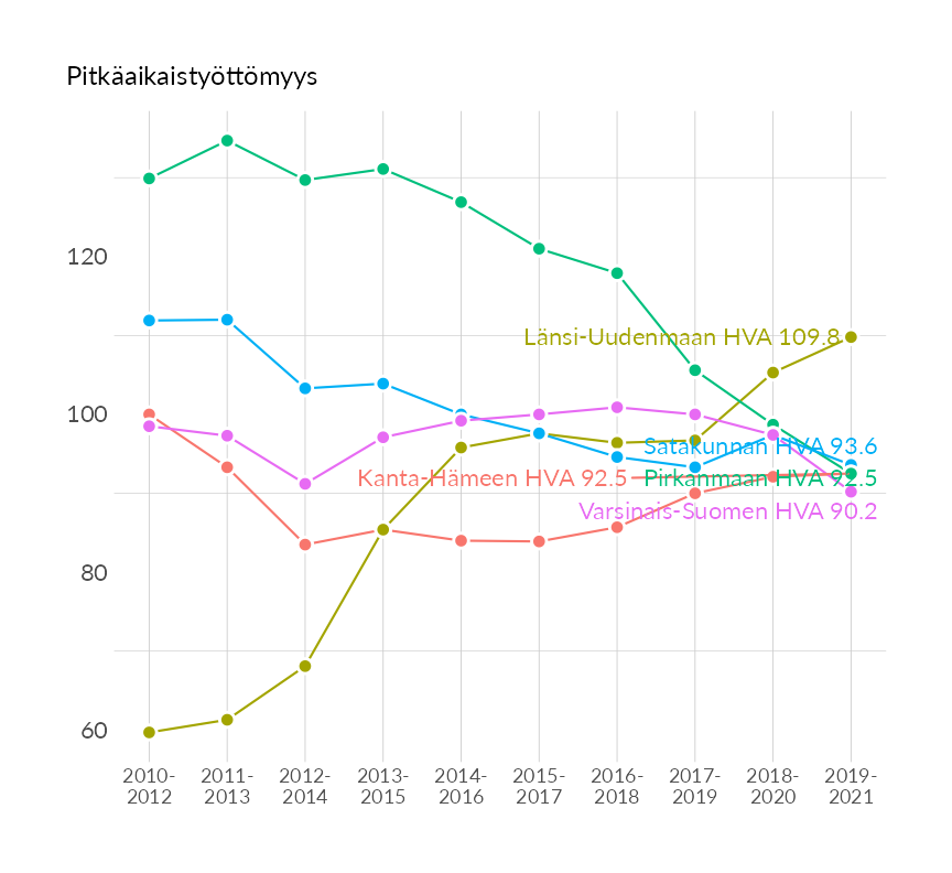 Karttoja ja aikasarjakuvioita huono-osaisuuden eri osoittimista