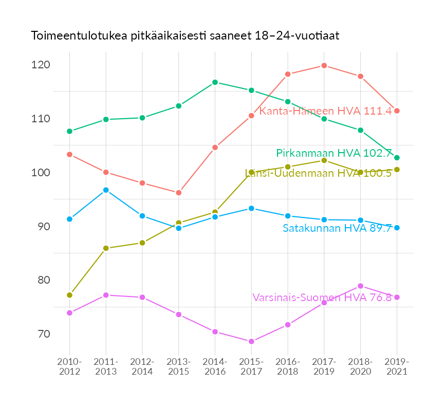Karttoja ja aikasarjakuvioita huono-osaisuuden eri osoittimista