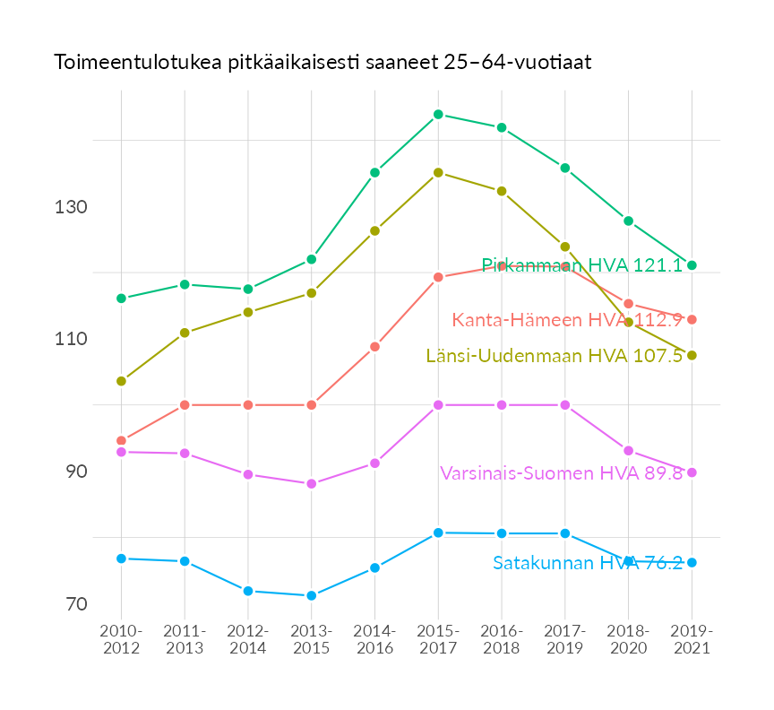 Karttoja ja aikasarjakuvioita huono-osaisuuden eri osoittimista