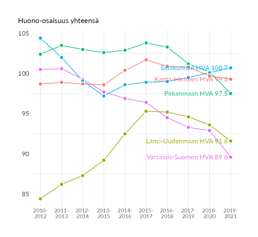 Karttoja ja aikasarjakuvioita huono-osaisuuden eri osoittimista