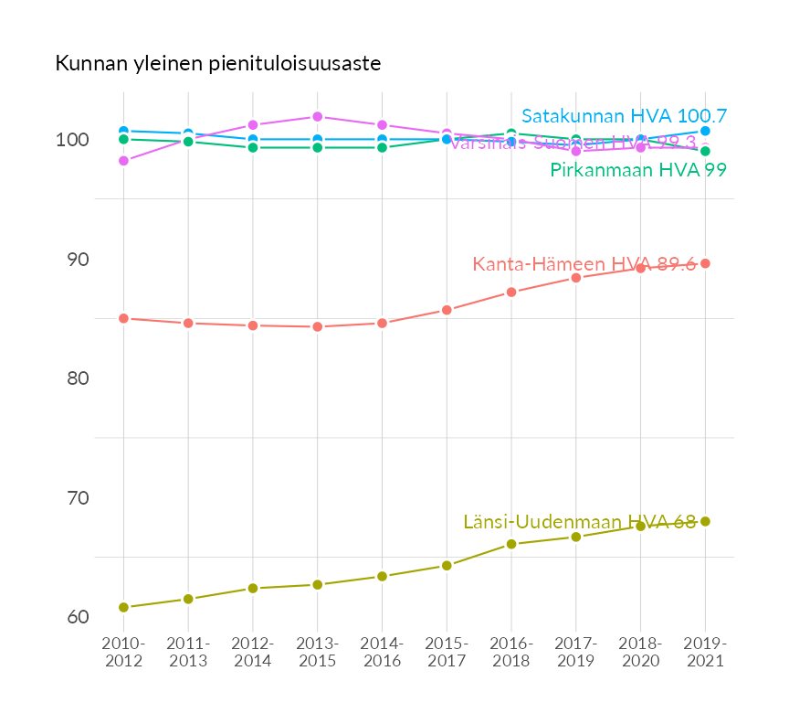 Karttoja ja aikasarjakuvioita huono-osaisuuden eri osoittimista