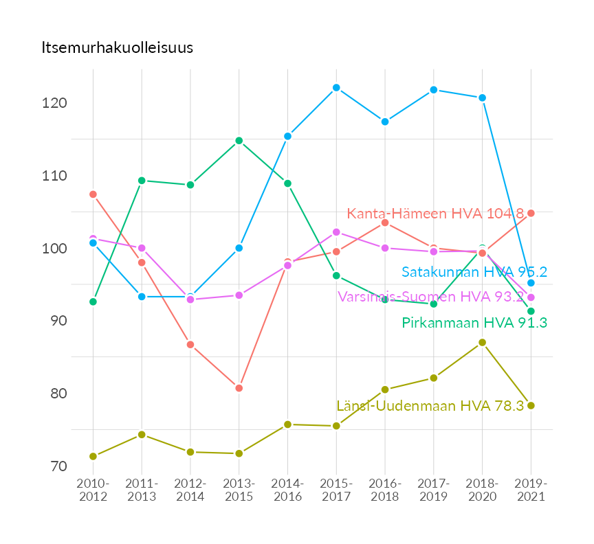 Karttoja ja aikasarjakuvioita huono-osaisuuden eri osoittimista