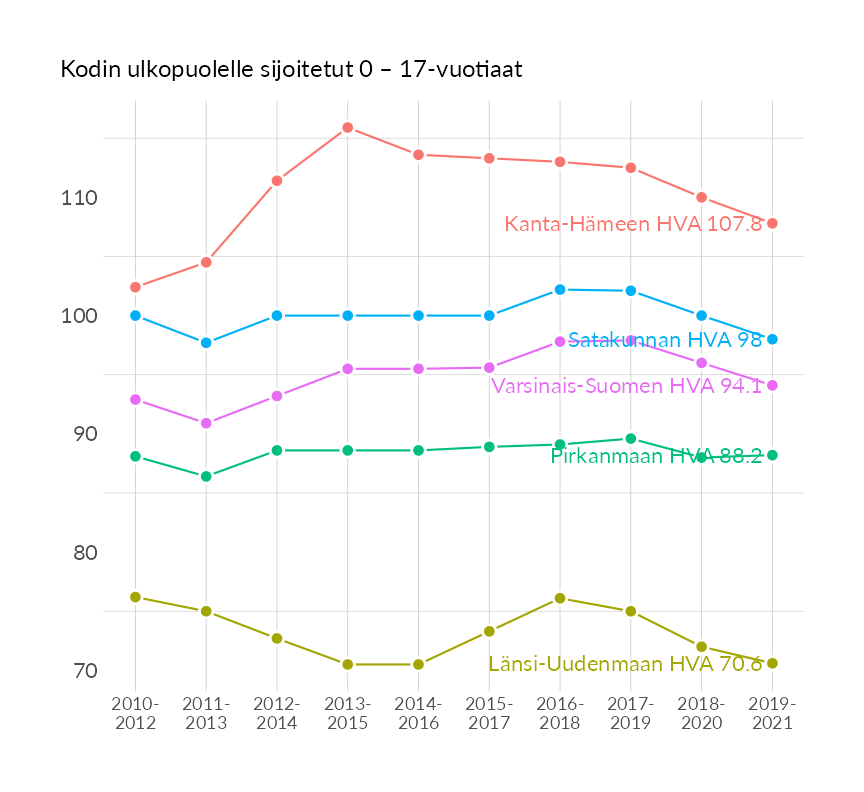 Karttoja ja aikasarjakuvioita huono-osaisuuden eri osoittimista