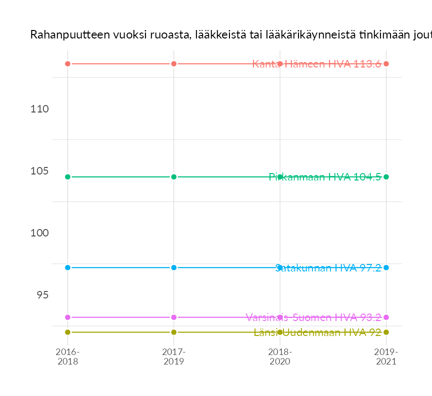 Karttoja ja aikasarjakuvioita huono-osaisuuden eri osoittimista