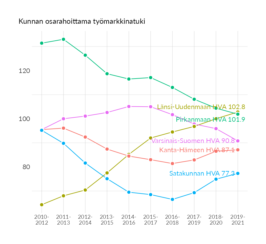 Karttoja ja aikasarjakuvioita huono-osaisuuden eri osoittimista