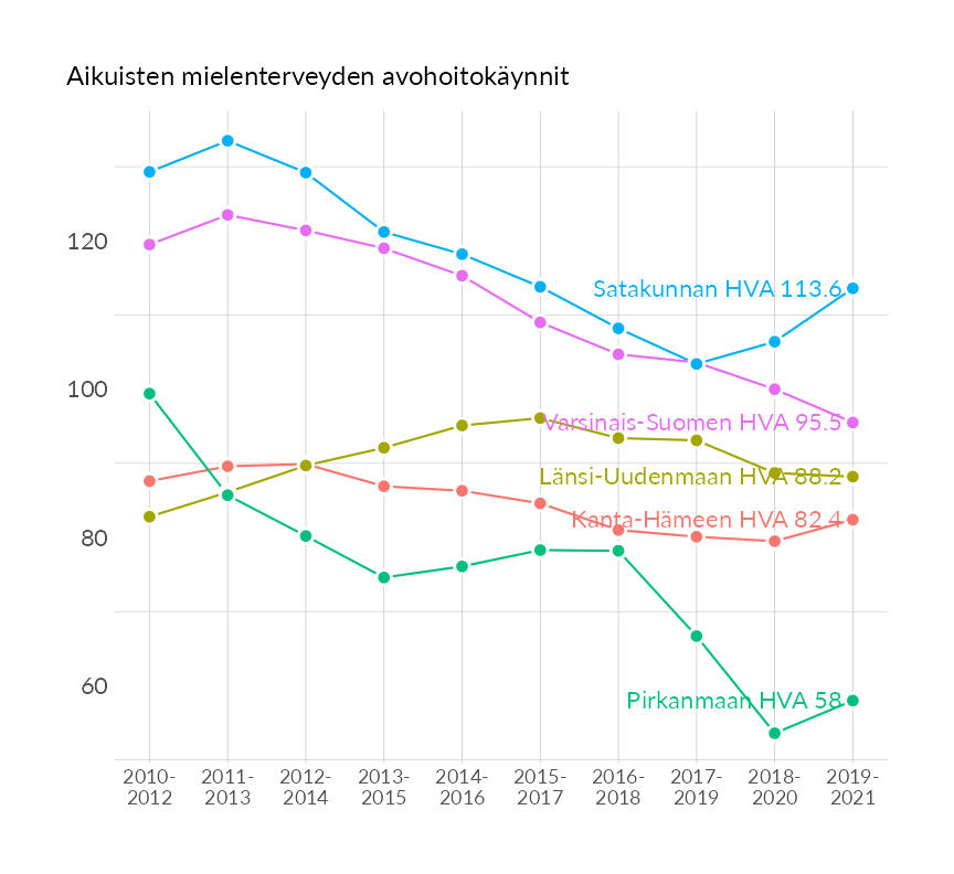 Karttoja ja aikasarjakuvioita huono-osaisuuden eri osoittimista