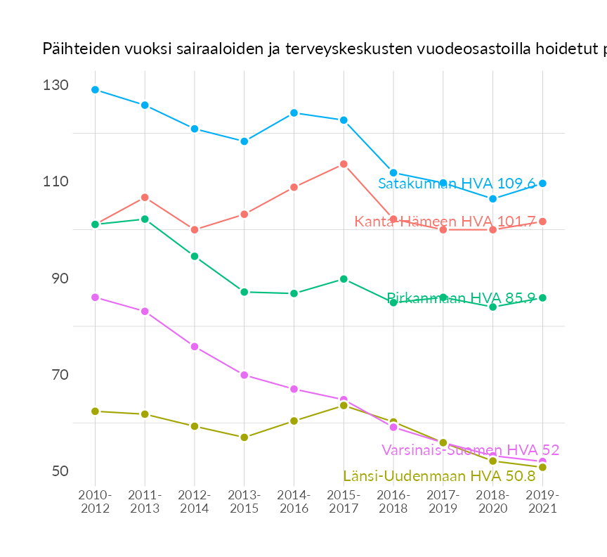 Karttoja ja aikasarjakuvioita huono-osaisuuden eri osoittimista