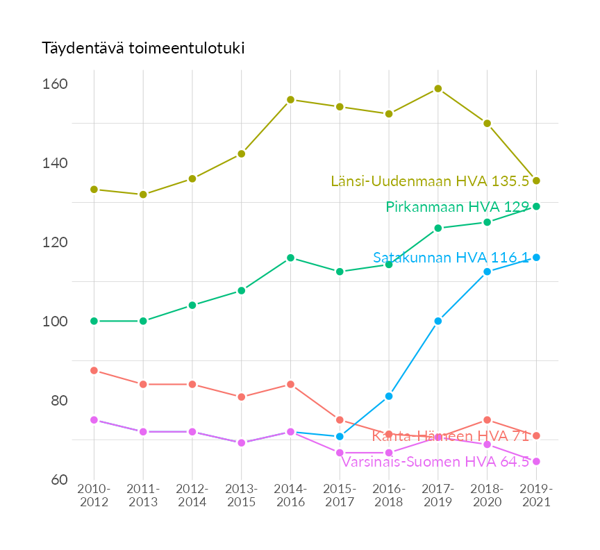 Karttoja ja aikasarjakuvioita huono-osaisuuden eri osoittimista