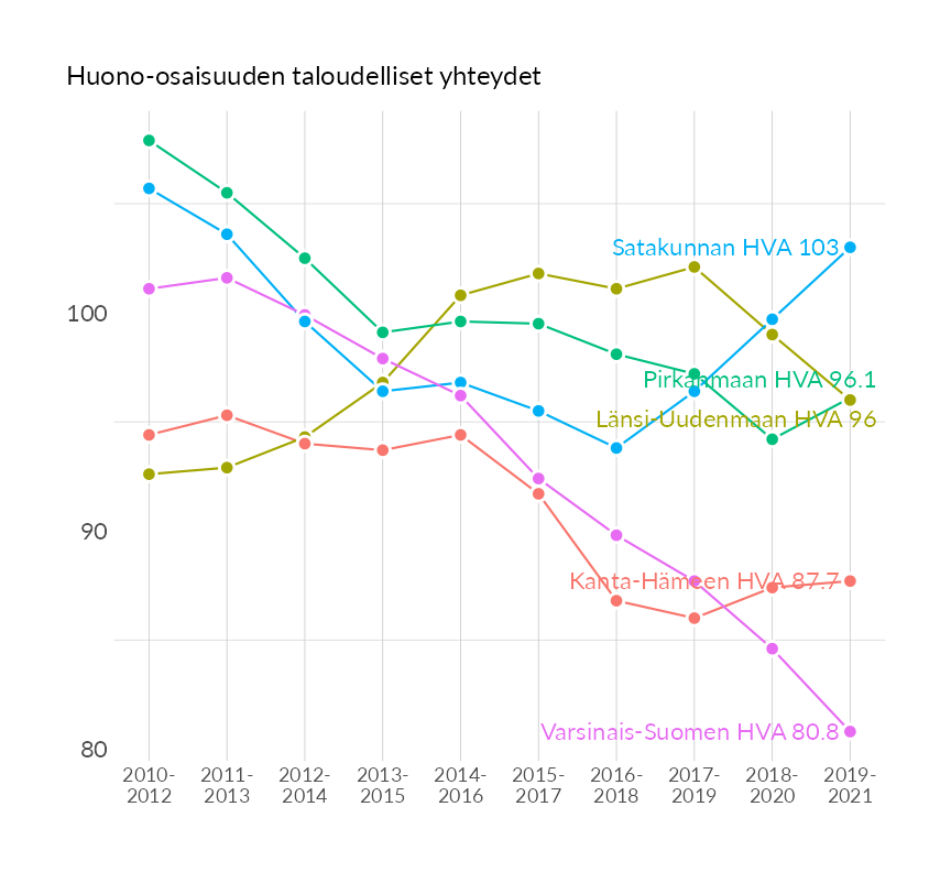 Karttoja ja aikasarjakuvioita huono-osaisuuden eri osoittimista