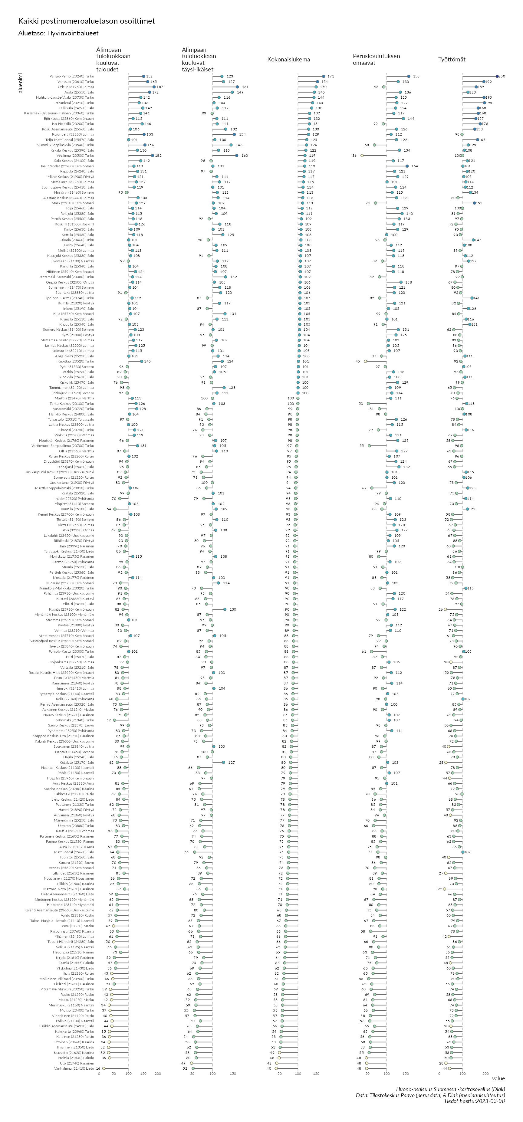 Postinumeroaluetason pistekuvio eri huono-osaisuuden indikaattoreista