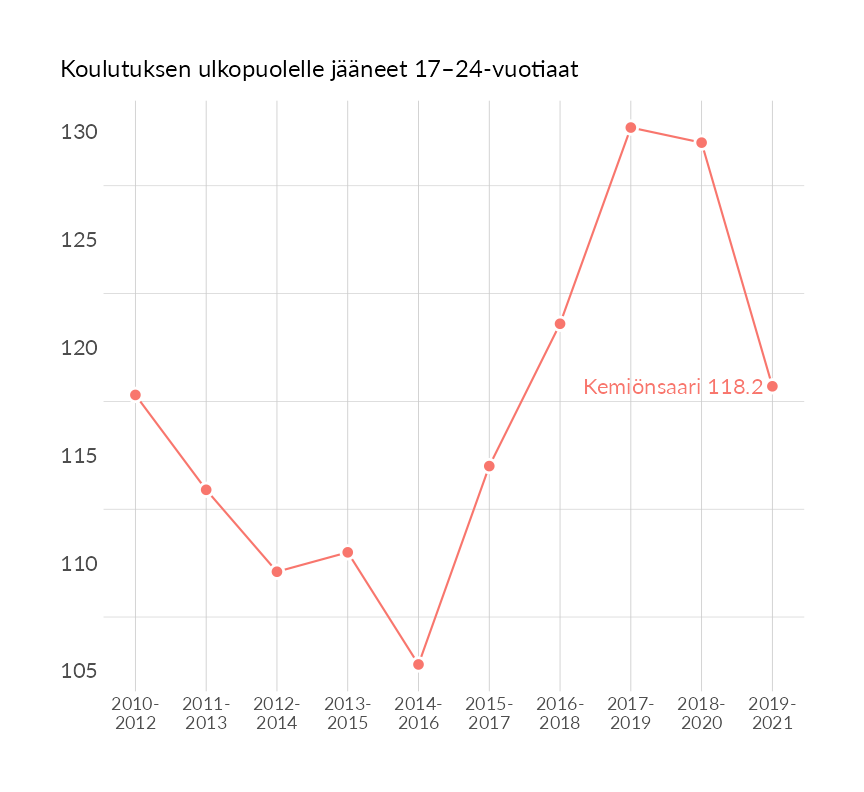 Karttoja ja aikasarjakuvioita huono-osaisuuden eri osoittimista