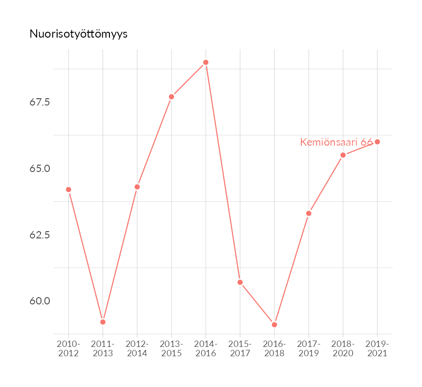 Karttoja ja aikasarjakuvioita huono-osaisuuden eri osoittimista