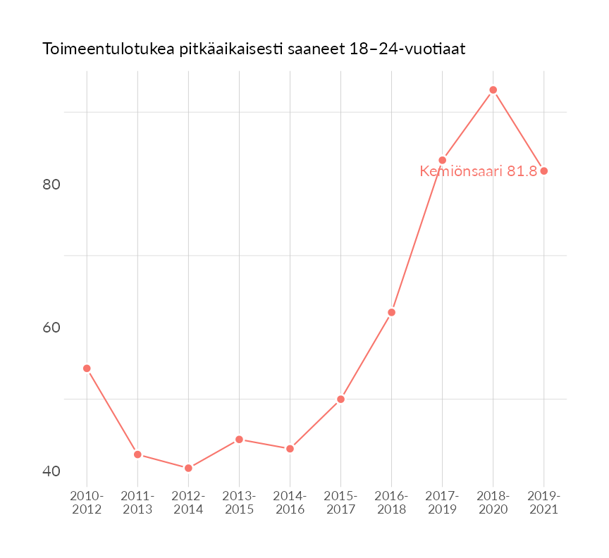 Karttoja ja aikasarjakuvioita huono-osaisuuden eri osoittimista