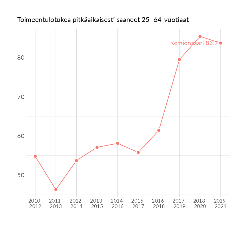 Karttoja ja aikasarjakuvioita huono-osaisuuden eri osoittimista