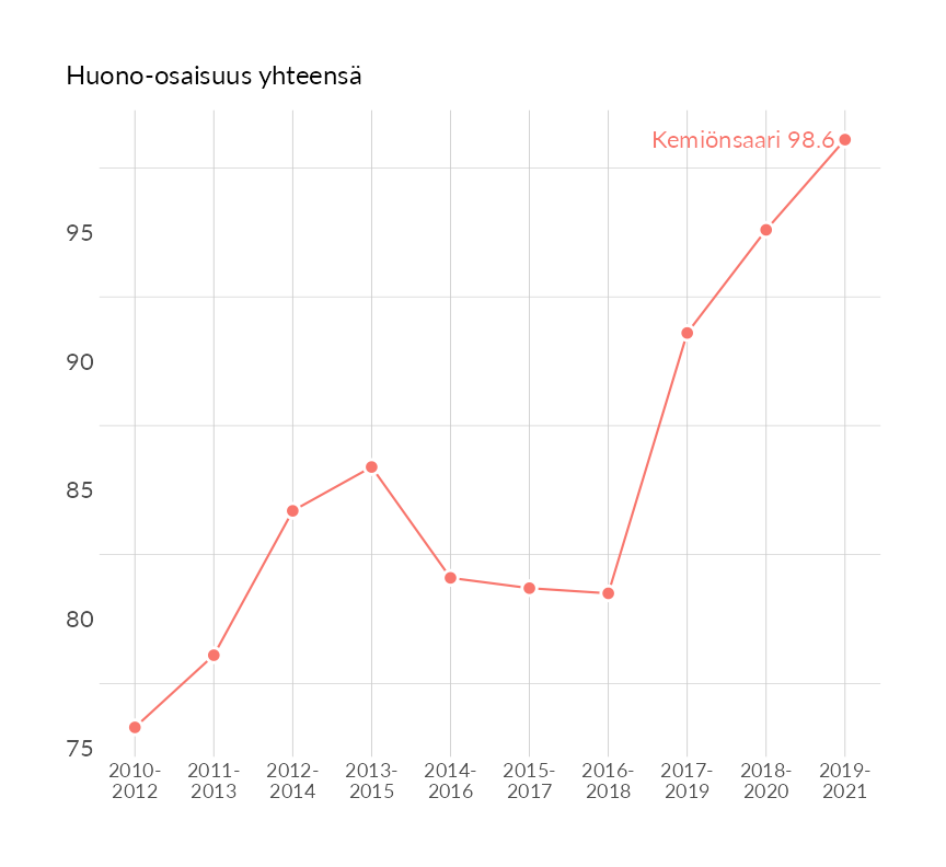 Karttoja ja aikasarjakuvioita huono-osaisuuden eri osoittimista