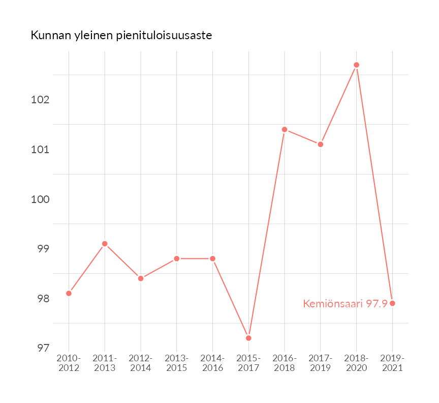 Karttoja ja aikasarjakuvioita huono-osaisuuden eri osoittimista
