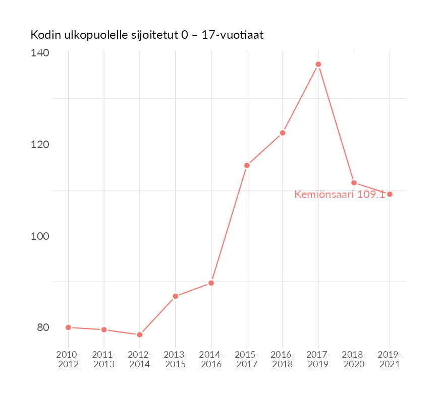 Karttoja ja aikasarjakuvioita huono-osaisuuden eri osoittimista