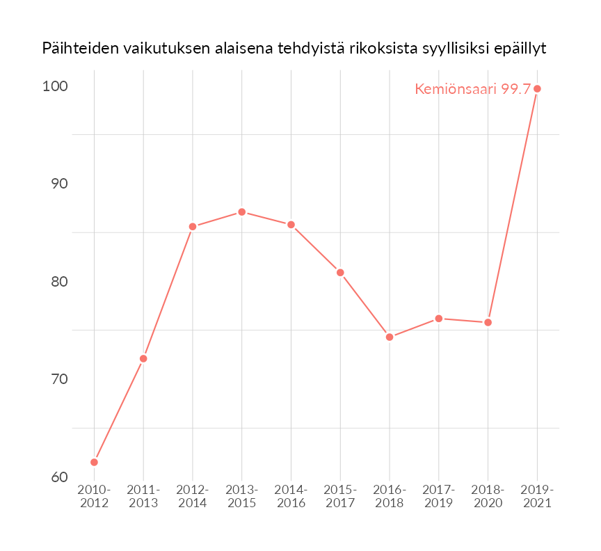 Karttoja ja aikasarjakuvioita huono-osaisuuden eri osoittimista